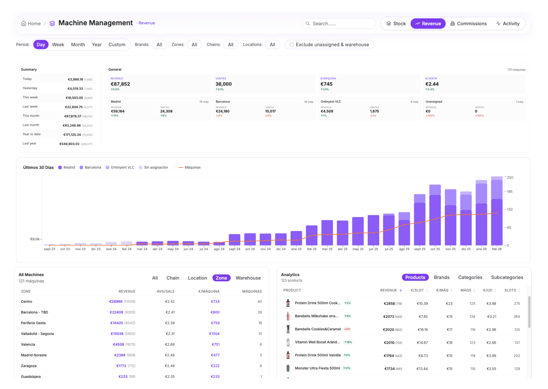 Sales Insights