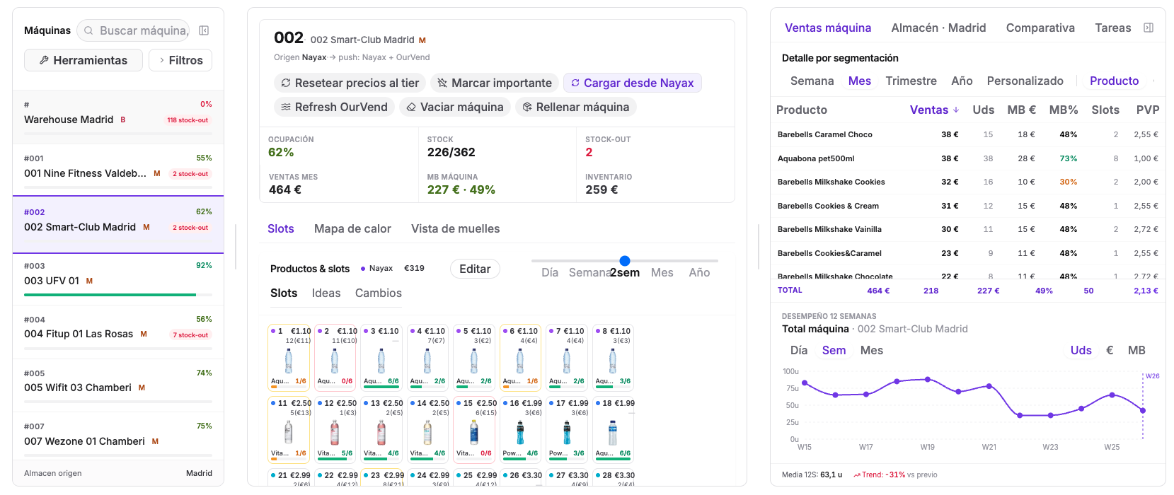Machine detail · sales, margins and trend